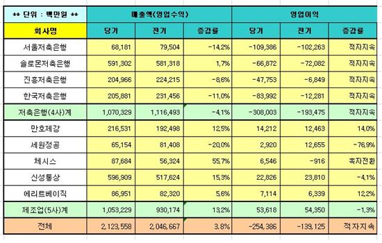 유가증권시장 6월 결산법인, 올해도 저축은행이 발목