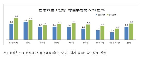 도시보다 지방 고령자, 통행 활발