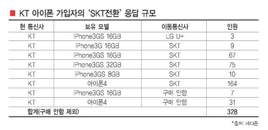 LTE폰-아이폰5 ‘스펙다툼’ 스마트 大戰,‘가을영웅’ 누구