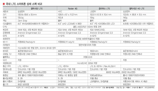 LTE폰-아이폰5 ‘스펙다툼’ 스마트 大戰,‘가을영웅’ 누구