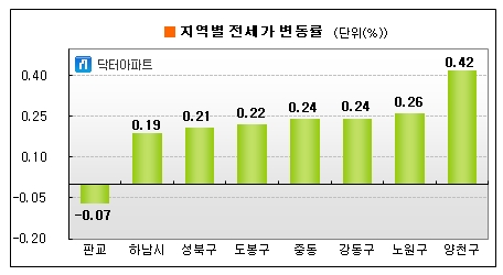 전셋값, 이번주에도 고공행진..서울 0.11%↑
