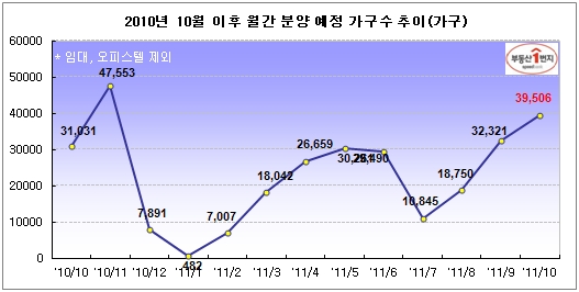 실수요자 10월 '보물찾기'