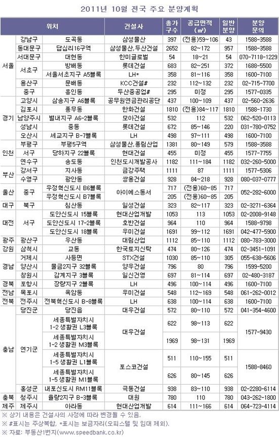 실수요자 10월 '보물찾기'