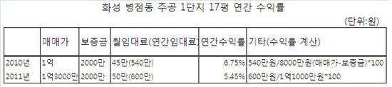 월세 수익률이 떨어지네
