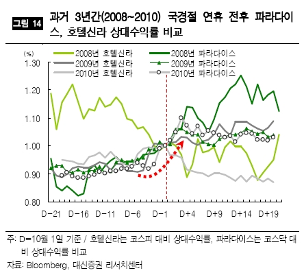 王서방 지갑연다.. 호텔신라·파라다이스 수혜 <대신證>