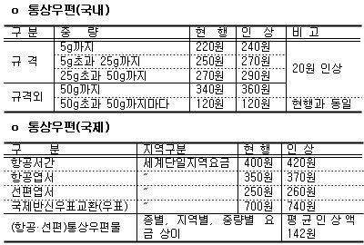 우편요금 내달부터 20원인상...보통우표 270원으로