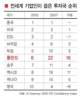 [유럽시장의 관문 폴란드를 가다] 위치·인재·친기업 정책 ‘3박자’ 매력