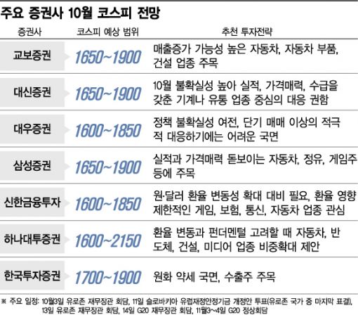 10월 증시, '유럽회생'과 '실적발표'의 블루스