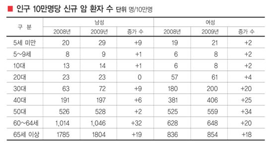다시 주목받는 암 보험 업계 ‘상품 리뉴얼’ 러시    