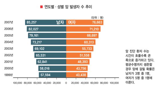 다시 주목받는 암 보험 업계 ‘상품 리뉴얼’ 러시    