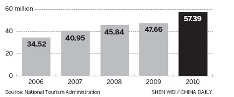 중국 해외여행 관광객 추이
