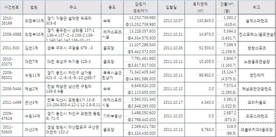 빚더미 골프장 경매 '봇물'