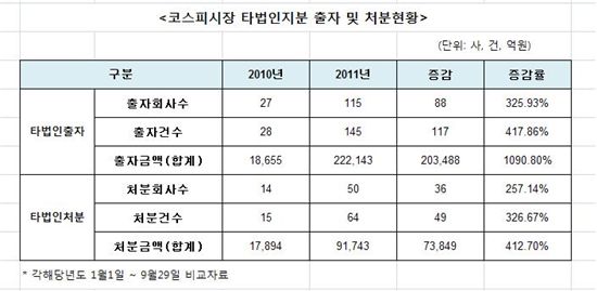 코스피, 타법인 출자 10배 증가..현대건설 등 대형M&A 급증