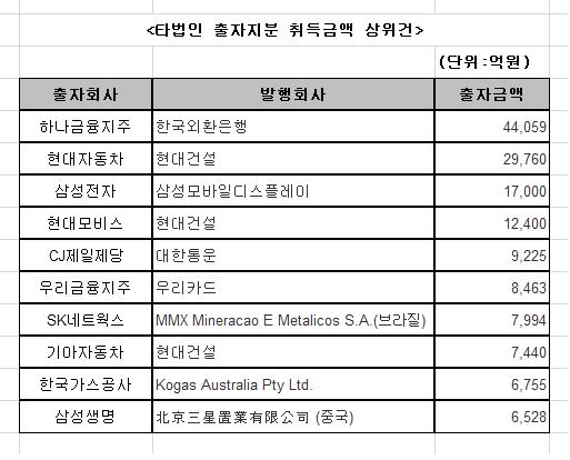 코스피, 타법인 출자 10배 증가..현대건설 등 대형M&A 급증