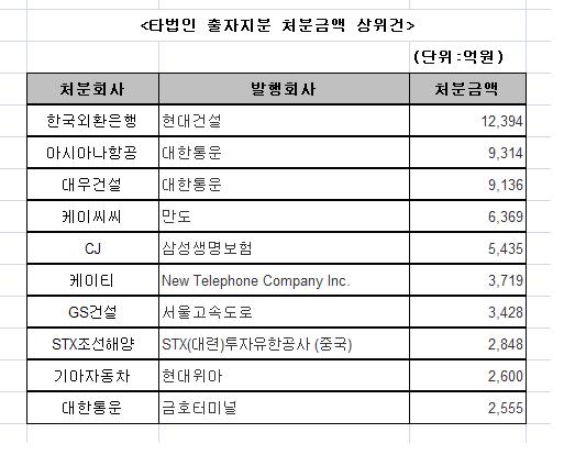 코스피, 타법인 출자 10배 증가..현대건설 등 대형M&A 급증
