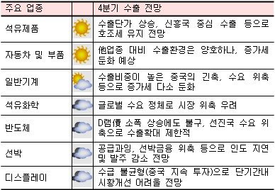 산업 활력잃고 무역흑자 급감...경제기초체력 흔들린다