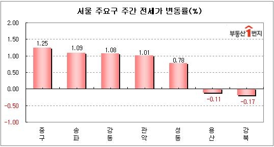 서울 용산(-0.11%), 강북(-0.17%)에서 이른 전셋집 찾기로 오히려  전셋값이 한주동안 내렸다.