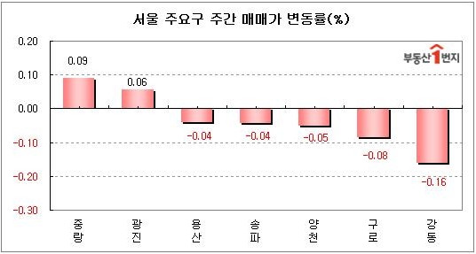 서울 중랑(0.09%), 광진(0.06%)는 한주동안 매매가가 올랐다. 매매로 전환되던 수요도 이른 전셋집 찾기가 잠잠해지면서 오히려 값이 오른 것이다. 