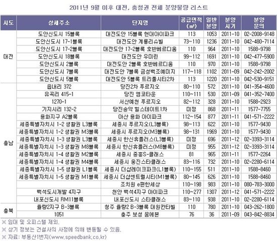 연내 충청권 분양단지 목록