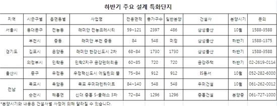 가을 분양시장, 특화형 설계로 공략 나선다