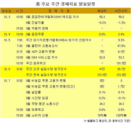 [표] 美 주요 주간 경제지표 발표일정