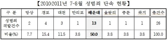 해수욕장 성 범죄 절반이 해운대서 발생