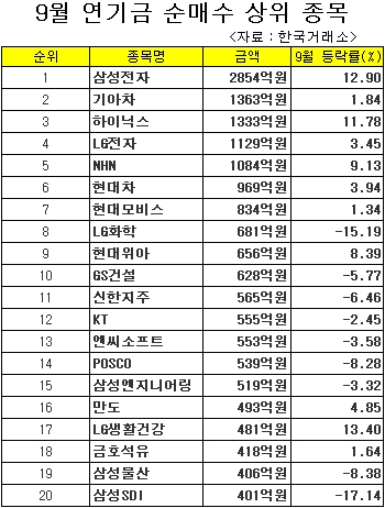 9월, 연기금이 쓸어담은 종목은