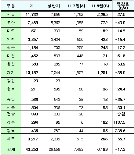 도시형생활주택, 5개월 연속 증가세 꺾여