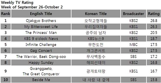 TV ratings for the week of September 26-October 2, 2011 [TNmS (Total National Multimedia Statistics)] 

