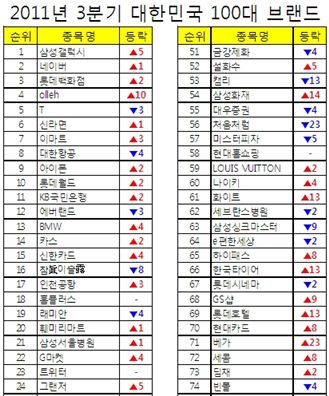 '삼성갤럭시' 대한민국 100대 브랜드 1위 올라