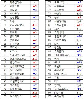 '삼성갤럭시' 대한민국 100대 브랜드 1위 올라