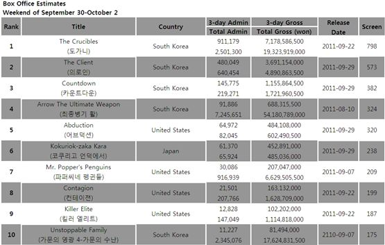 South Korea's box office estimates for the weekend of September 30-October 2, 2011 [Korean Box Office Information System (KOBIS)] 

