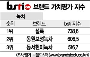 [그래픽뉴스]설록, 녹차 브랜드 1위