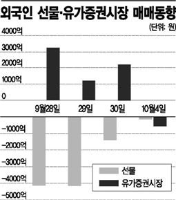 불확실한 글로벌 증시 외국인도 갈팡질팡