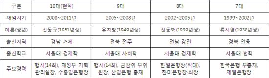 [아시아블로그] 차기 은행연합회장의 '진짜 조건'은