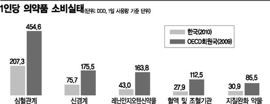 한국인 약 많이 먹는다고 ?..실제 통계치 살펴보니