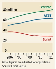스프린트, 아이폰에 과감한 '베팅'