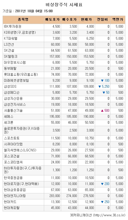 [장외시장 시황] IPO관련주, 하락세 지속