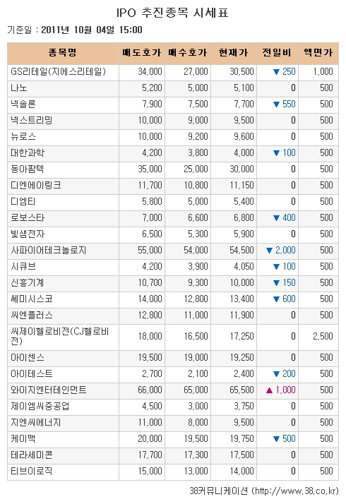 [장외시장 시황] IPO관련주, 하락세 지속