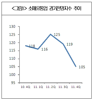 세계경기 불안 속 '소매유통 성장세 둔화' 전망