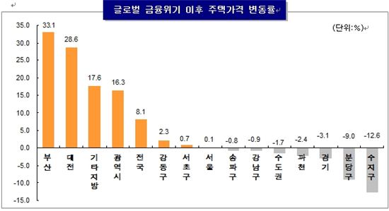 지방 집값, 2008년 금융위기보다 올라