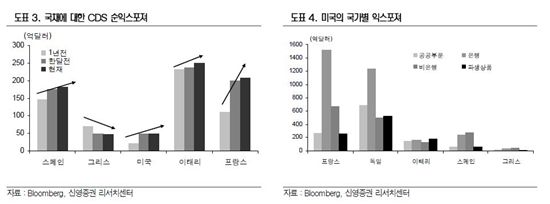 유럽 재정위기, 美·中으로 확산될 수도<신영證>