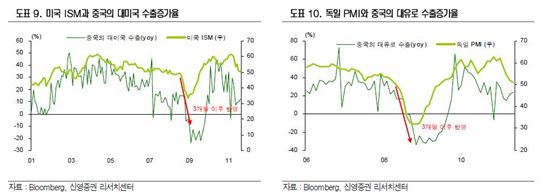 유럽 재정위기, 美·中으로 확산될 수도<신영證>