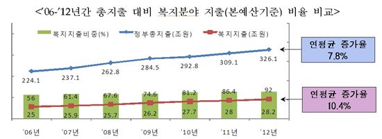 내년도 복지예산 92조..올해比 6.4%↑