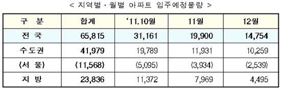 연말까지 6만5000여가구 입주..전세난 구원투수 되나