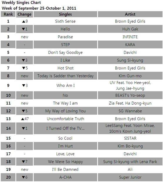[CHART] Gaon Weekly Singles Chart: September 25-October 1