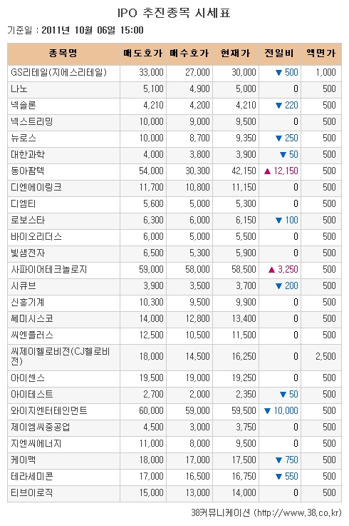 [장외시장 시황] YG엔터, 상장일정 지연..14.39% '급락'