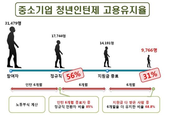 [2011국감] "중기 청년인턴, 취업유지율 31%불과" 