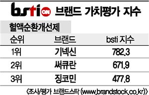 [그래픽뉴스]기넥신, 혈액순환개선제 브랜드 1위