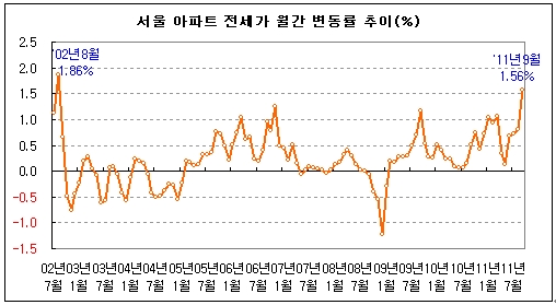 9월 서울 아파트 전셋값이 월간변동률로 9년만에 최고 상승폭을 기록했다.